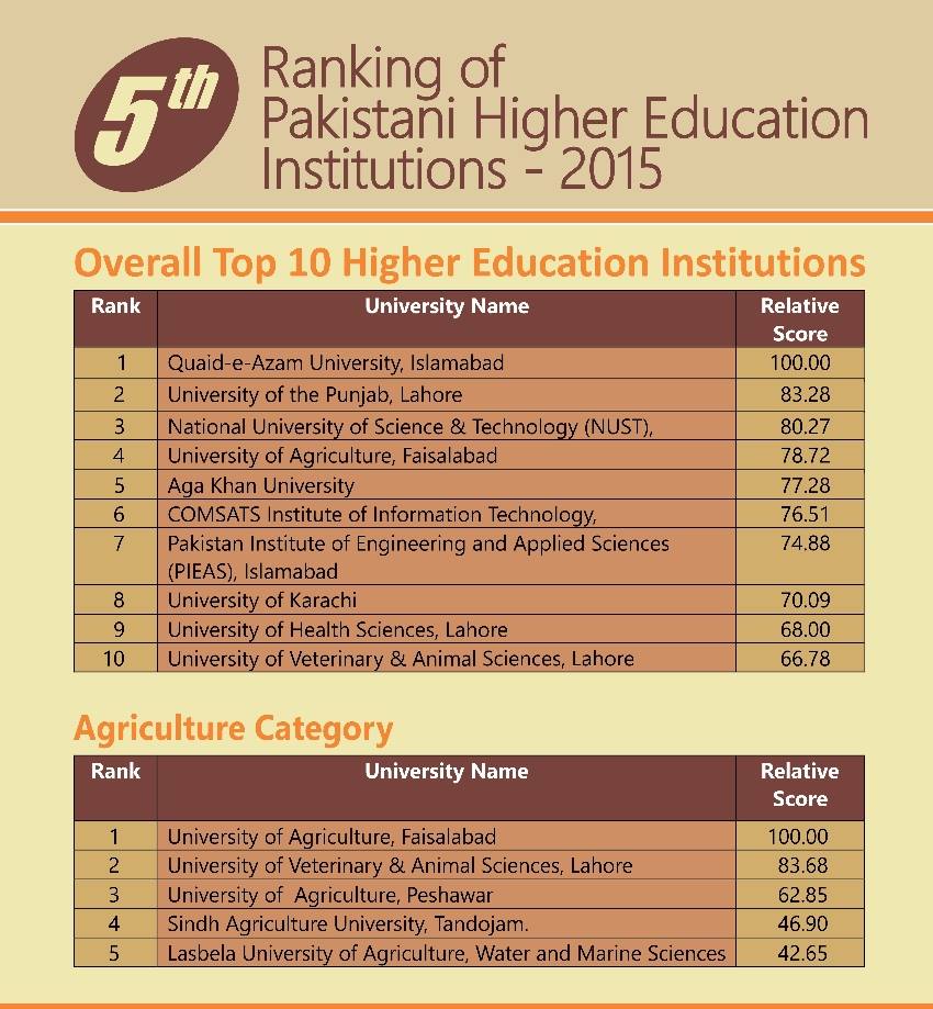 HEC announces 5th Ranking of Pakistani Universities for year 2015-16
